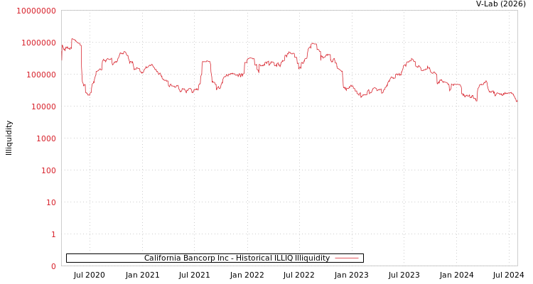 graph of California Bancorp Inc ILLIQ-HIST