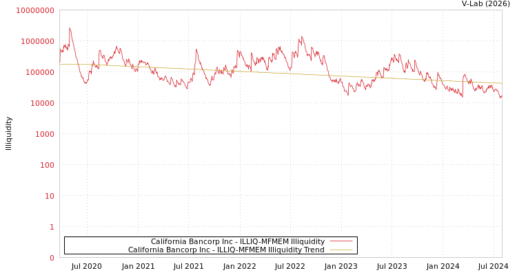 graph of California Bancorp Inc ILLIQ-MFMEM