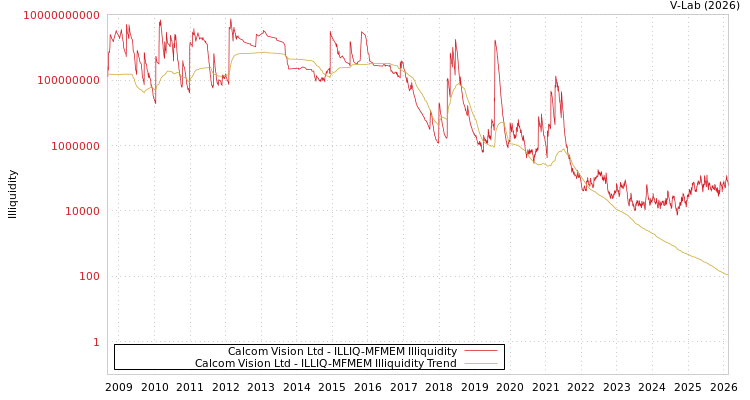 graph of Calcom Vision Ltd ILLIQ-MFMEM