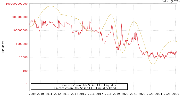 graph of Calcom Vision Ltd ILLIQ-SMEM