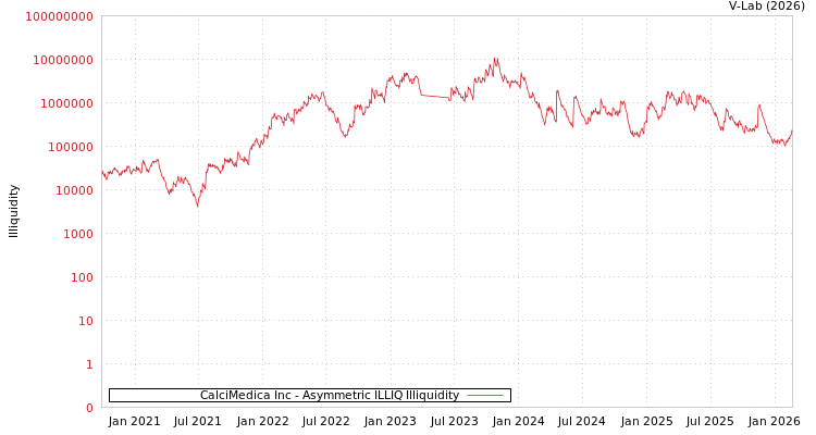 graph of CalciMedica Inc ILLIQ-AMEM