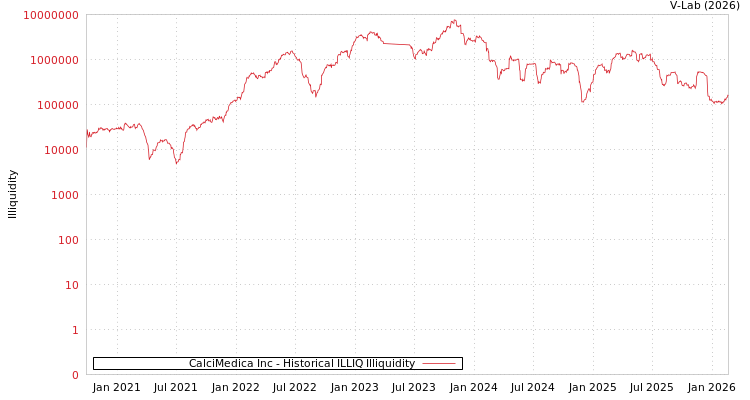 graph of CalciMedica Inc ILLIQ-HIST