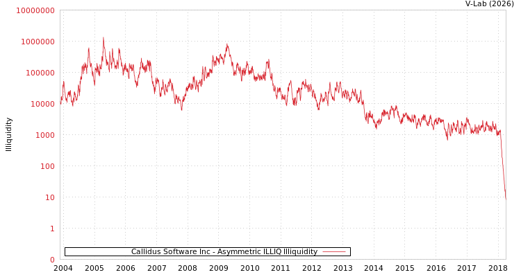 graph of Callidus Software Inc ILLIQ-AMEM