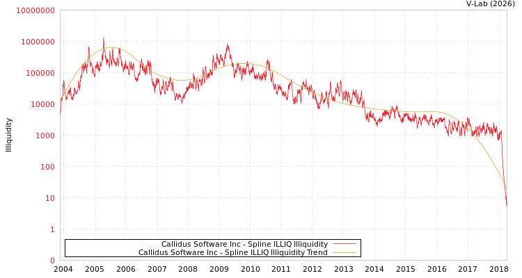 graph of Callidus Software Inc ILLIQ-SMEM