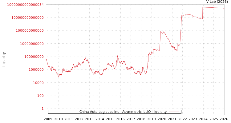 graph of China Auto Logistics Inc ILLIQ-AMEM