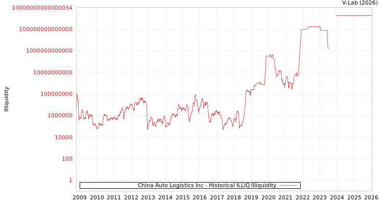 graph of China Auto Logistics Inc ILLIQ-HIST
