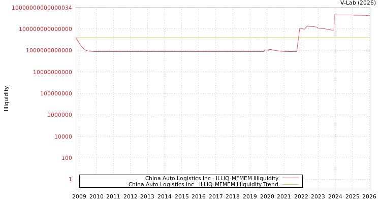 graph of China Auto Logistics Inc ILLIQ-MFMEM