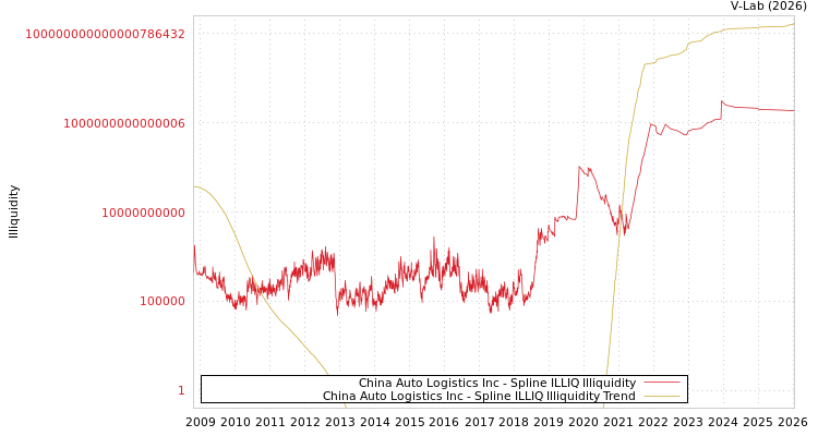graph of China Auto Logistics Inc ILLIQ-SMEM