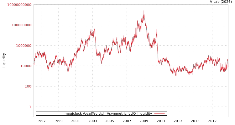 graph of magicJack VocalTec Ltd ILLIQ-AMEM