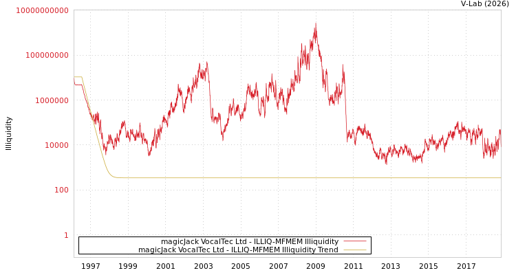 graph of magicJack VocalTec Ltd ILLIQ-MFMEM