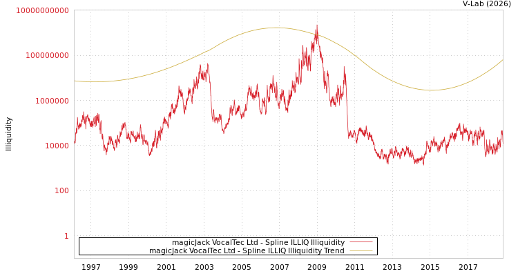 graph of magicJack VocalTec Ltd ILLIQ-SMEM