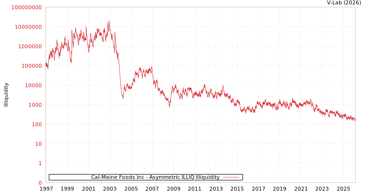 graph of Cal-Maine Foods Inc ILLIQ-AMEM