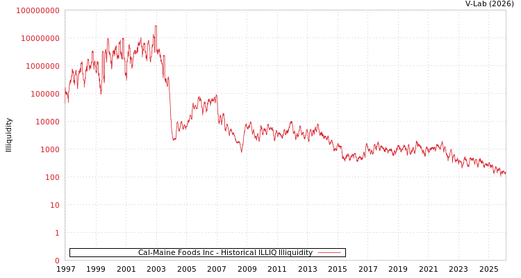 graph of Cal-Maine Foods Inc ILLIQ-HIST