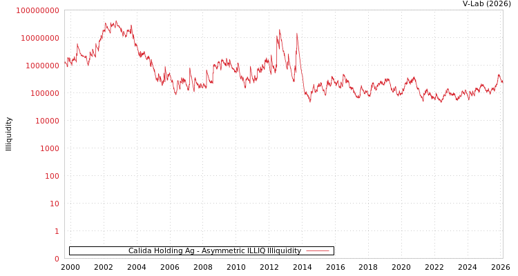 graph of Calida Holding Ag ILLIQ-AMEM