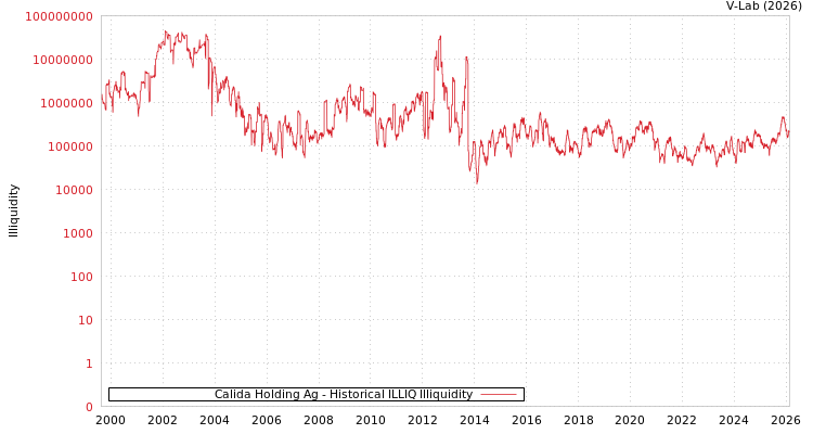 graph of Calida Holding Ag ILLIQ-HIST