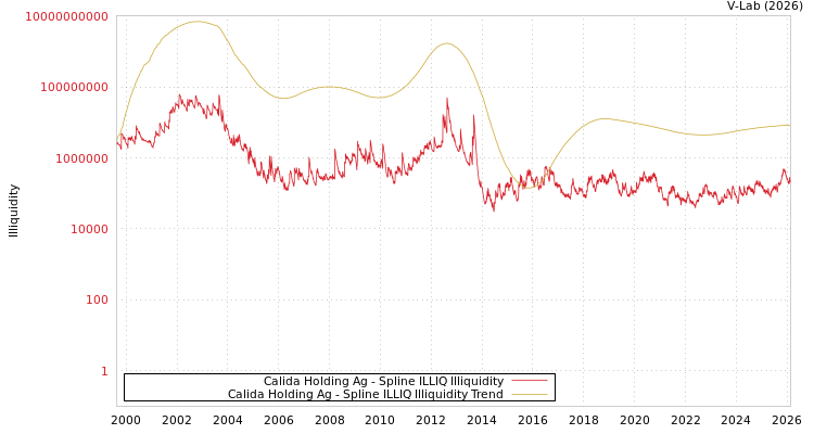 graph of Calida Holding Ag ILLIQ-SMEM