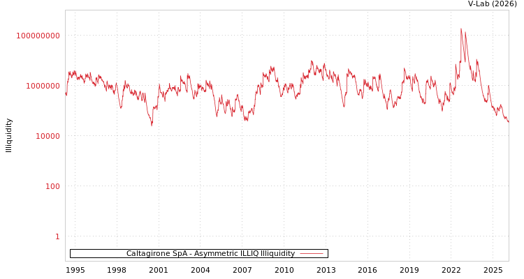 graph of Caltagirone SpA ILLIQ-AMEM