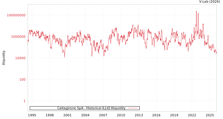graph of Caltagirone SpA ILLIQ-HIST