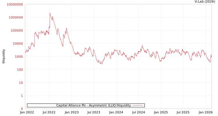 graph of Capital Alliance Plc ILLIQ-AMEM