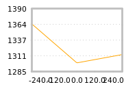 Impact of return on liquidity tomorrow