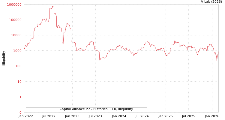 graph of Capital Alliance Plc ILLIQ-HIST
