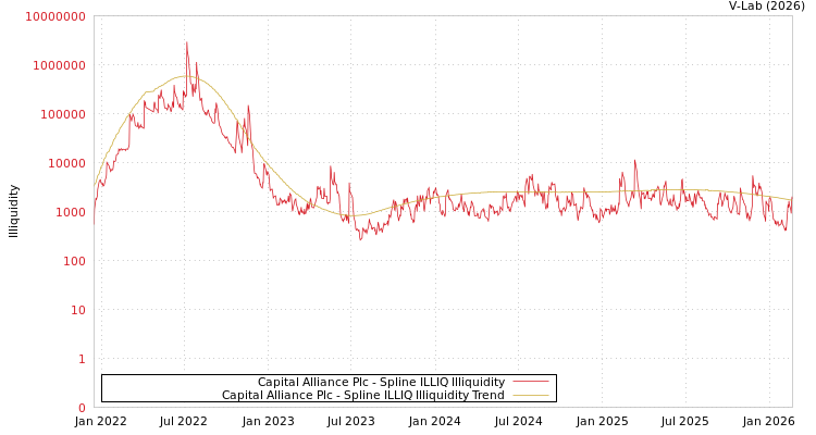 graph of Capital Alliance Plc ILLIQ-SMEM
