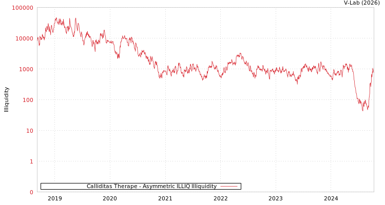 graph of Calliditas Therape ILLIQ-AMEM