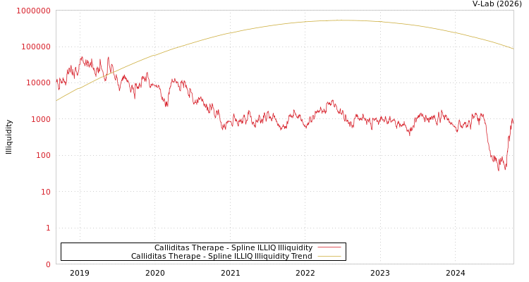 graph of Calliditas Therape ILLIQ-SMEM
