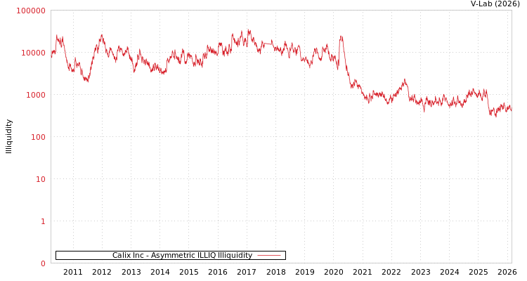 graph of Calix Inc ILLIQ-AMEM