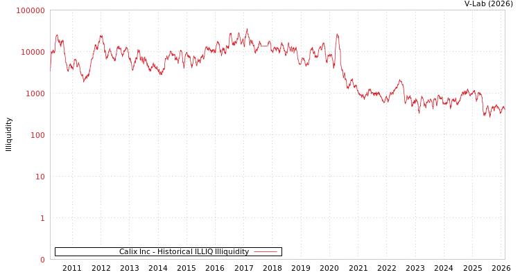 graph of Calix Inc ILLIQ-HIST