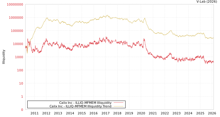 graph of Calix Inc ILLIQ-MFMEM