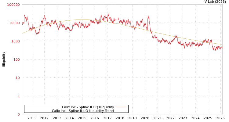 graph of Calix Inc ILLIQ-SMEM