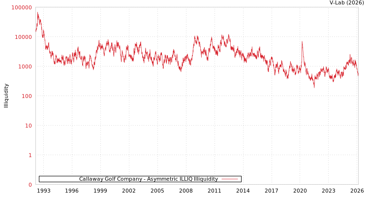 graph of Callaway Golf Company ILLIQ-AMEM