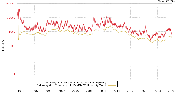 graph of Callaway Golf Company ILLIQ-MFMEM