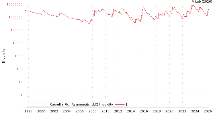 graph of Camellia Plc ILLIQ-AMEM