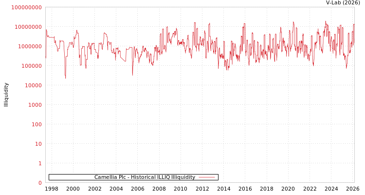 graph of Camellia Plc ILLIQ-HIST