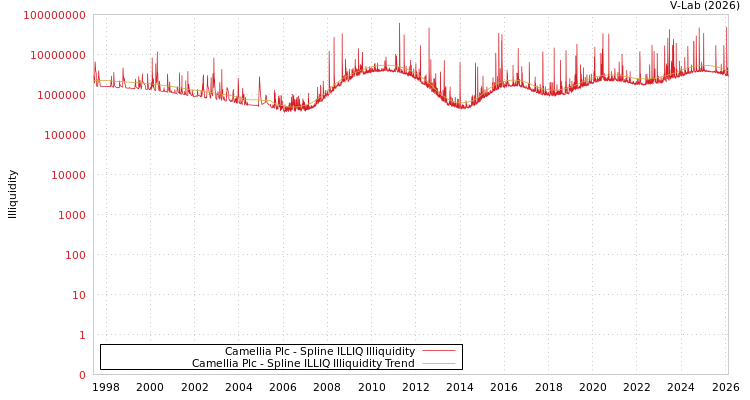 graph of Camellia Plc ILLIQ-SMEM