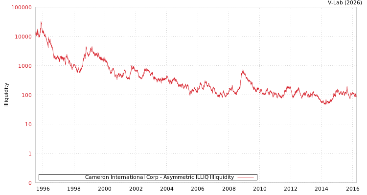 graph of Cameron International Corp ILLIQ-AMEM