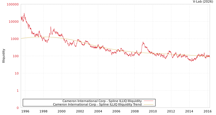 graph of Cameron International Corp ILLIQ-SMEM