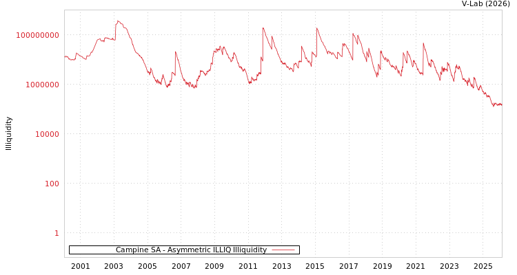 graph of Campine SA ILLIQ-AMEM