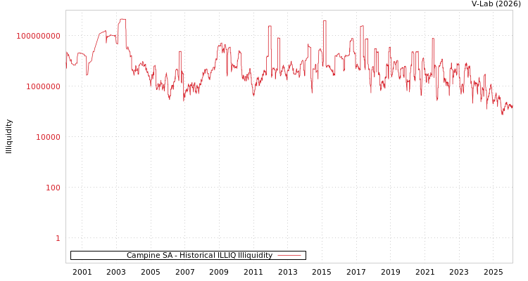 graph of Campine SA ILLIQ-HIST