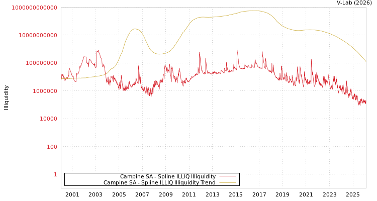 graph of Campine SA ILLIQ-SMEM