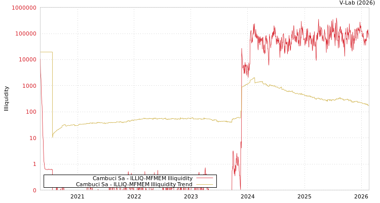 graph of Cambuci Sa ILLIQ-MFMEM