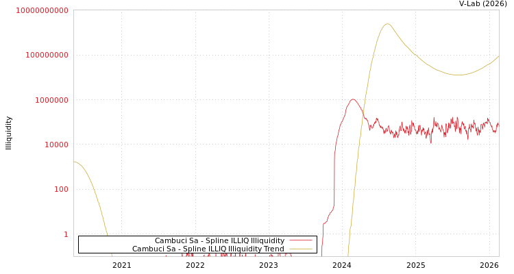 graph of Cambuci Sa ILLIQ-SMEM