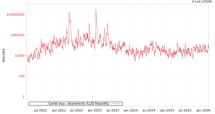 graph of Cambi Asa ILLIQ-AMEM