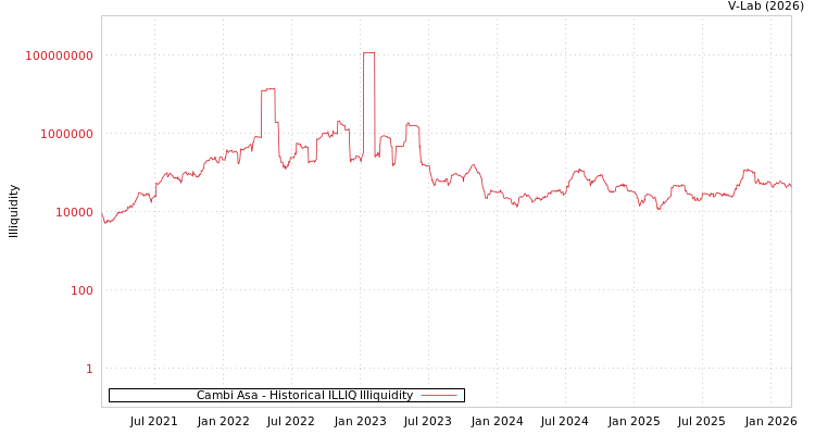 graph of Cambi Asa ILLIQ-HIST