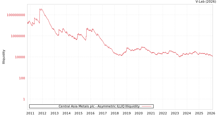 graph of Central Asia Metals plc ILLIQ-AMEM