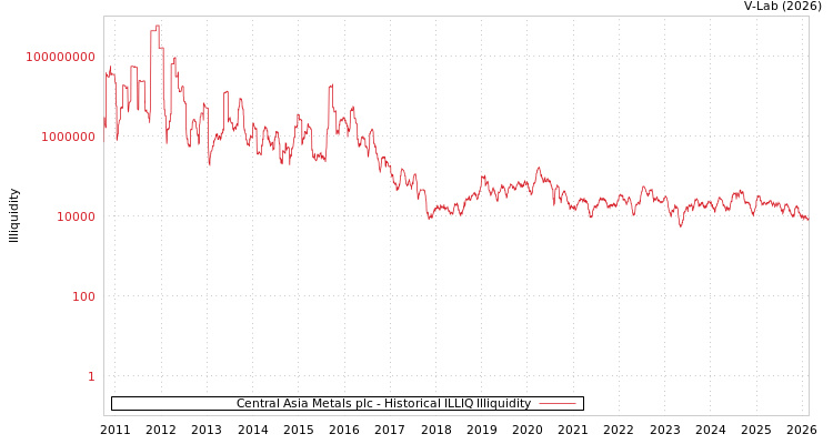 graph of Central Asia Metals plc ILLIQ-HIST