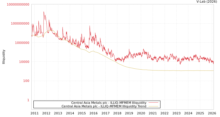 graph of Central Asia Metals plc ILLIQ-MFMEM