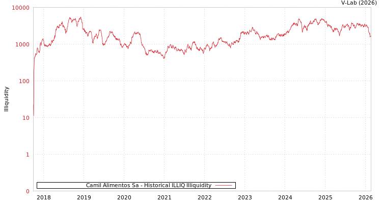graph of Camil Alimentos Sa ILLIQ-HIST